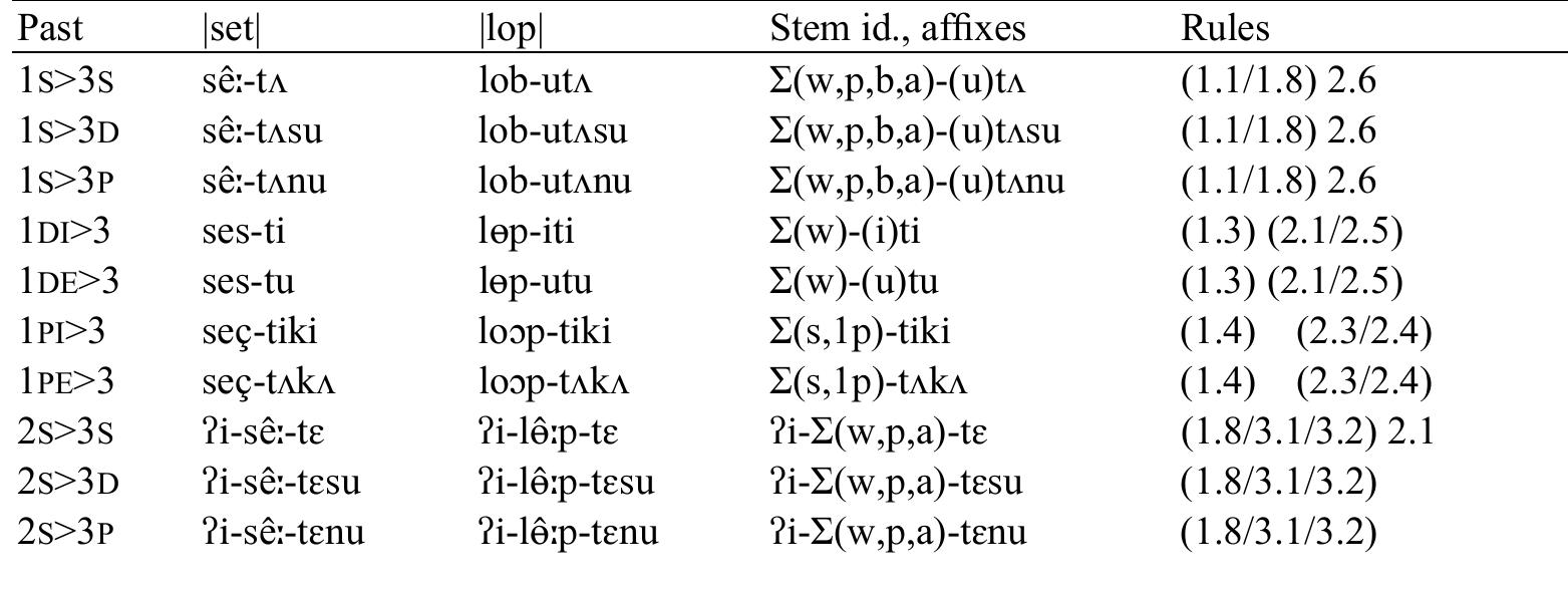 Table 21: Deriving past stems (direct forms) from transitive verb roots 