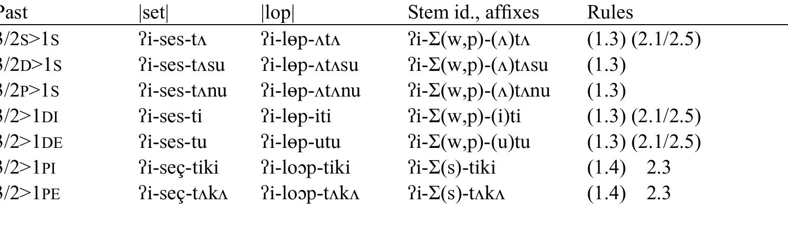 Table 23: Deriving past stems (inverse forms) from transitive verb roots 