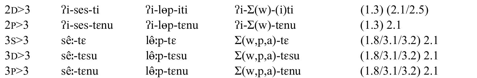 Only |ot| and jut] root verbs have distinct X(w,p,b,a) and X(w,p,a) stems. For example, |hot| ‘to bring’ has 1S>3.PST Aé:-ta and 3S>3.PST Aé:-te. Note that |aC| transitives have one particularity: rule 2.5, unlike 2.1, does not apply in the 2P>3.PST form. Thus the root |sak| ‘to choose’ has 1S>3.PST saguta, but 2P>3.PST Pisaktenu not *?isaktenu as would be expected if rule 2.5 operated in the same environments as 2.1.  i ee I Ee rn I a gs ee ce ocr NC es ete oe 