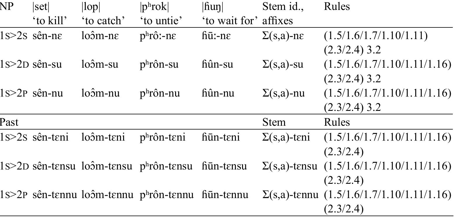Table 24: Deriving stems of 1>2 forms from transitive verb roots  In the 1S>2D/P non-past forms, |-p| final and |-m| final roots have the same forms due to  the addition of the falling tone to all sonorant-final forms (rule 3.2). Thus, while the  1sG>2sG forms /odmne (from |lom| ‘to look for’) and losmne (from |lop| ‘to catch’) are  distinct, their 1SG>2DU and 1SG>2PL non-past forms /o5m-su and /odm-nu are identical.  This is the only case of homonymy in the entire paradigm between these two classes. The imperative forms are the following:  This is the only case of homonymy in the entire paradigm between these two classes. 