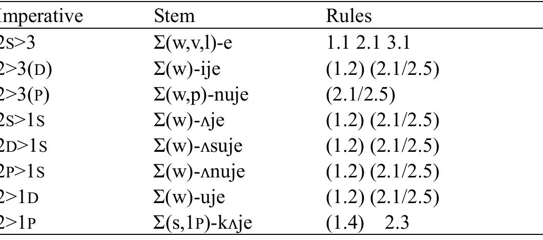 Table 26: Rules and stems for transitive imperatives  8. CVCt transitive verbs 