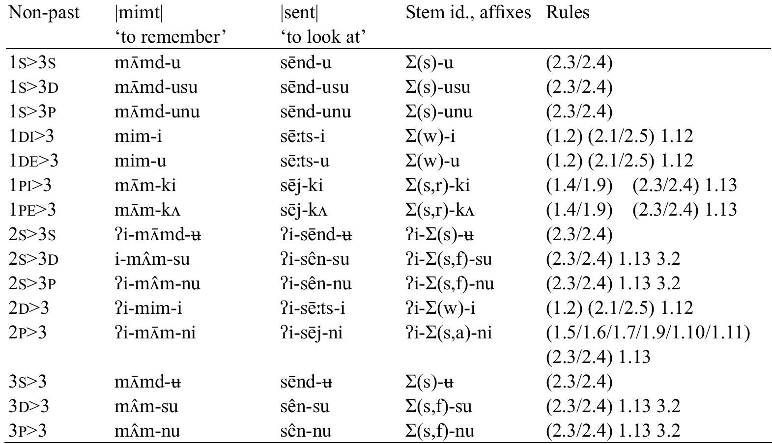 Table 27: Deriving non-past stems (direct forms) from CVCt transitive roots  Table 28: Deriving past stems (direct forms) from CVCt transitive roots 