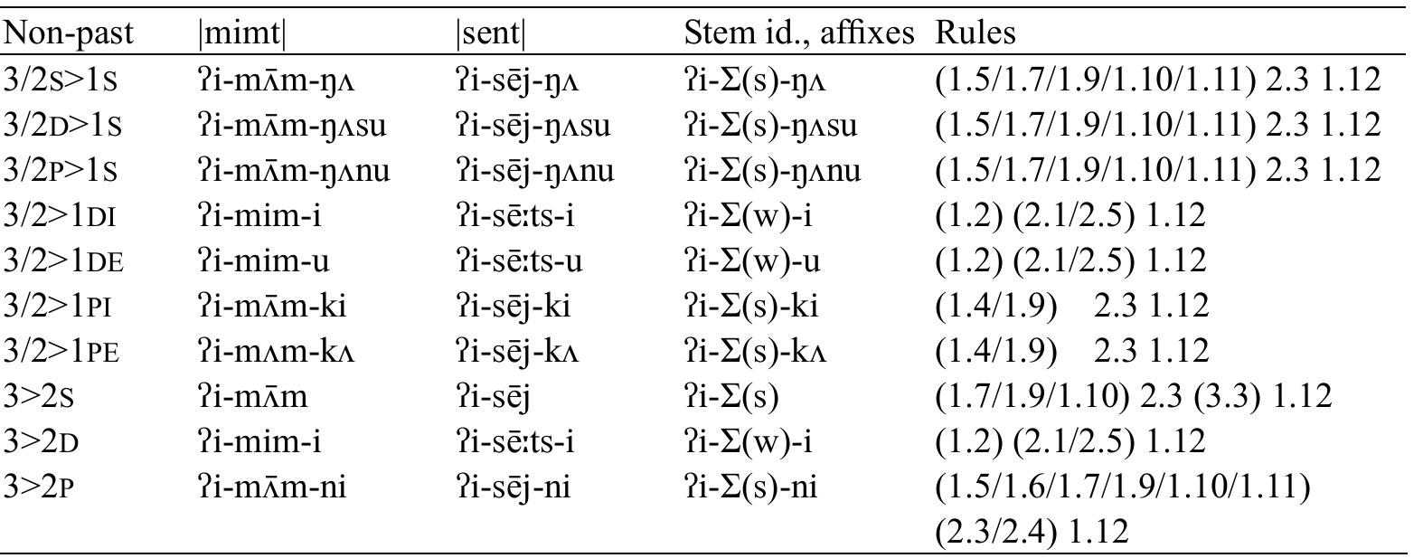 Table 29: Deriving non-past stems (inverse forms) for CVCt transitive roots  Table 30: Deriving past stems (inverse forms) for CVCt transitive roots 