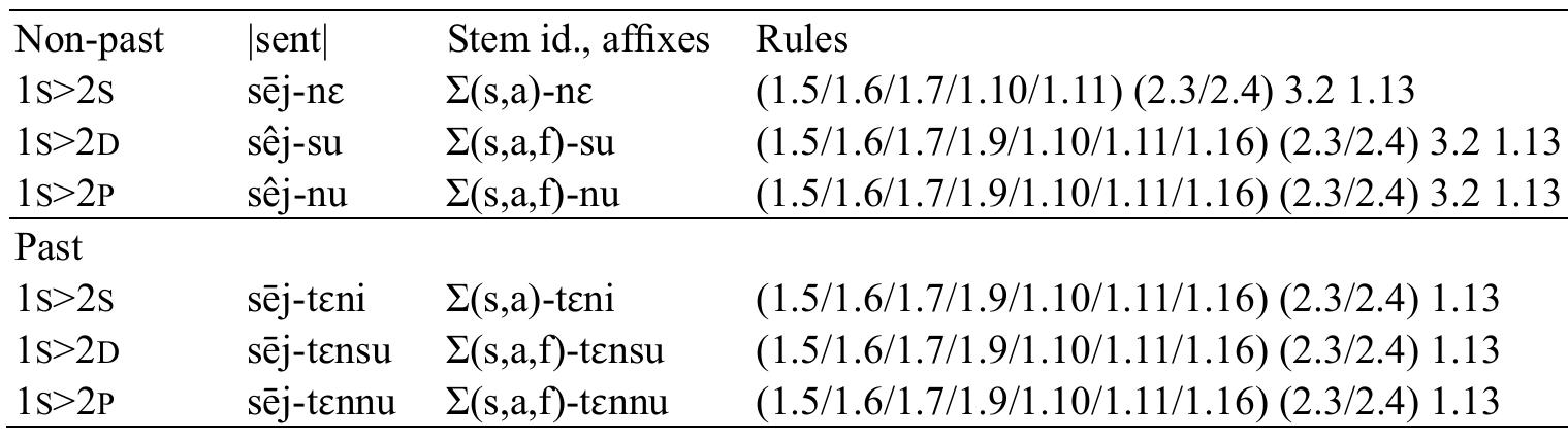 Table 31: Stems for 1>2 forms for CVCt transitive roots 
