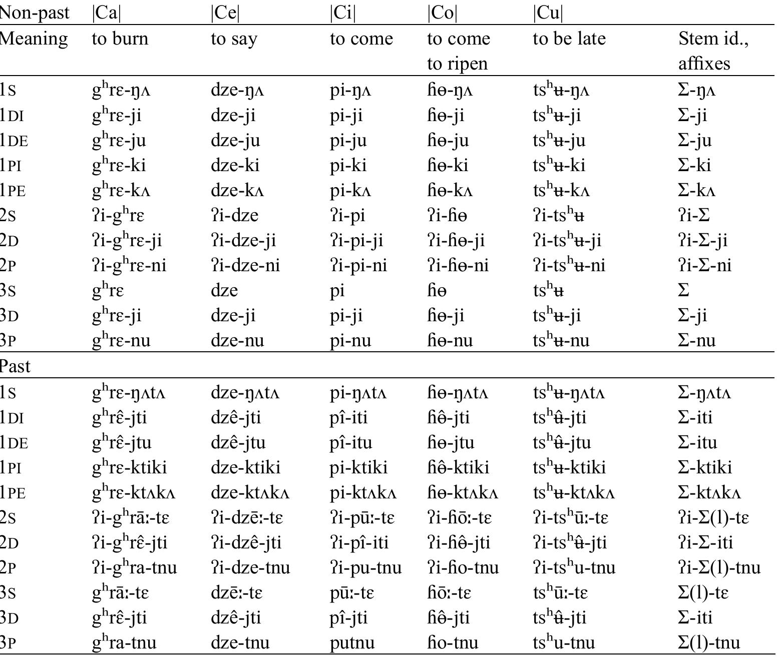 Table 34: Stems for intransitive open root verbs, by root vowel  The examples of intransitive |a| roots encountered so far are all impersonal and thus have a defective conjugation (mi ghre ‘the fire burns’). In forms other than the third person singular, |ghra| is conjugated only in the serial construction |me g're| ‘to vomit terribly’, for instance moyata g'reyata ‘I vomited terribly’.  The imnerative sinsular and nlural have the same vowel as the 28/38 forms: 