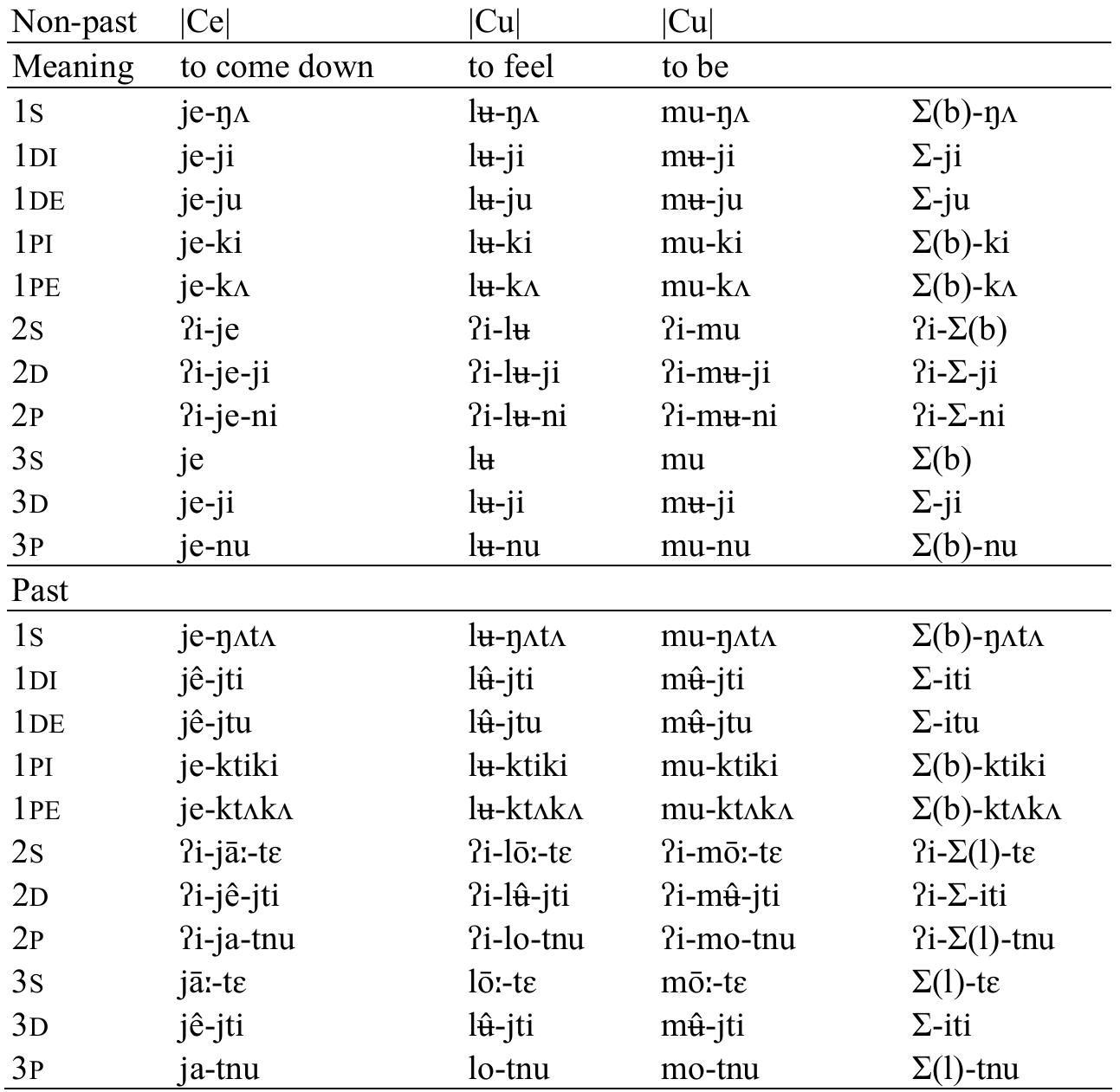 Table 36: Idiosyncracies in stems of some open root verbs  Guillaume Jacques, Aimée Lahaussois, Boyd Michailovsky, and Dhan Bahadur Rai 