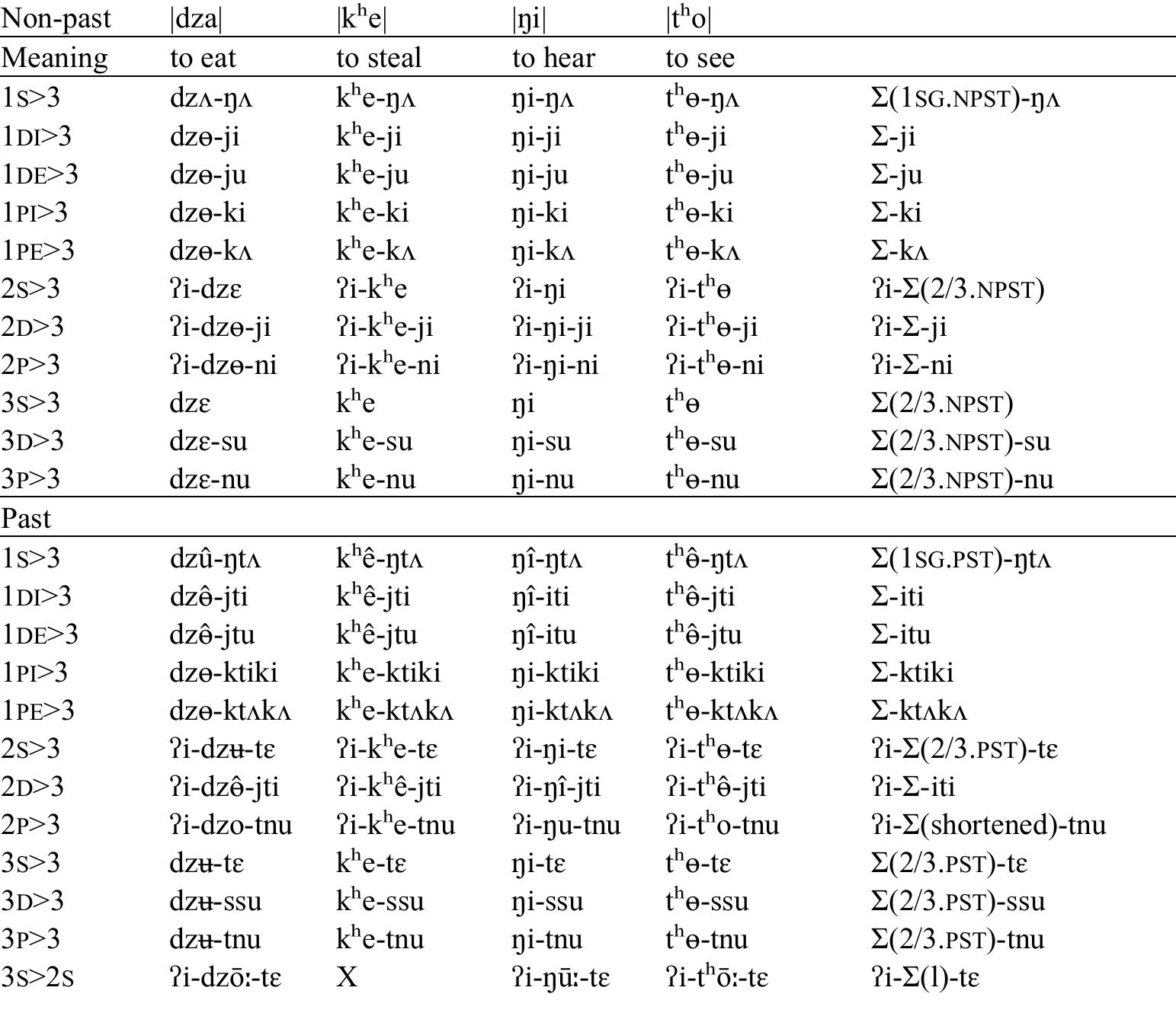 Table 38: Stems for transitive open root verbs, by root vowel  For |-a| roots, no less than seven different vowels appear in the paradigm: 