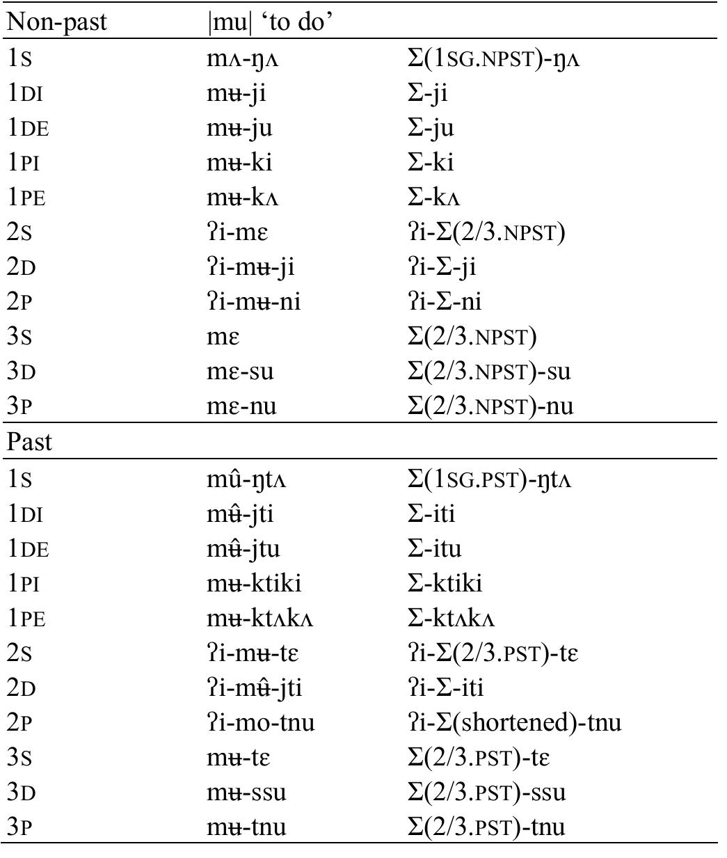 Table 43: Irregular transitive open root verb  For open verb roots, it is always necessary to have the 1S.NPST and the 3S.PST forms. The 1S.PST makes it possible to determine the root class and the transitivity, but in the case of intransitive verbs, this form is homophonous with the equivalent form for |CVn| roots. Thus, moyata is the 1S.PST form of both |mo| ‘to vomit’ and |mon| ‘to dream’.  case of intransitive verbs, this form is homophonous with the equivalent form for |CVn| 