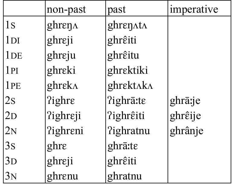 Table 1: Intransitive verb ghre ‘burn’   Table 2: Intransitive verb dzhep ‘be possible’  