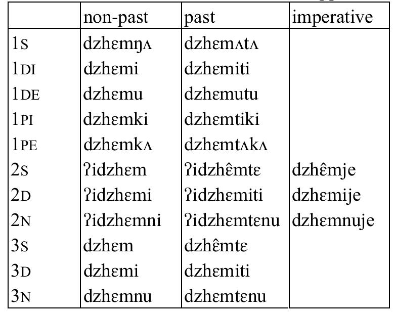 Table 4: Intransitive verb dzhem ‘disappear’   Table 5: Intransitive verb yen ‘sit’  