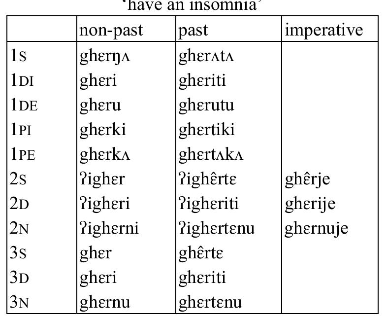 Table 7: Intransitive verb gher  Table 8: Intransitive verb yel ‘play a trick on’  