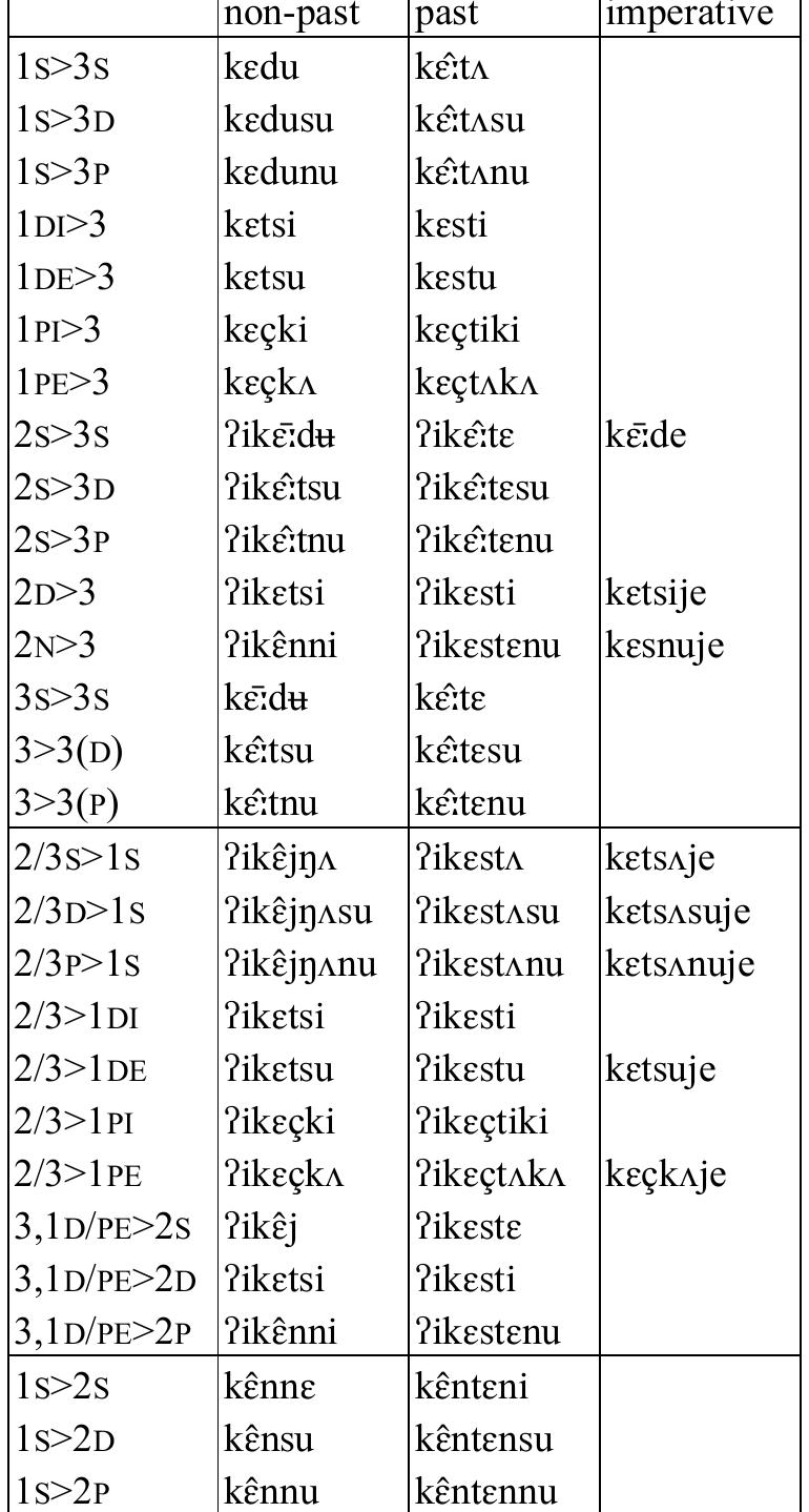 Table 11: Transitive verb ket ‘bite’  