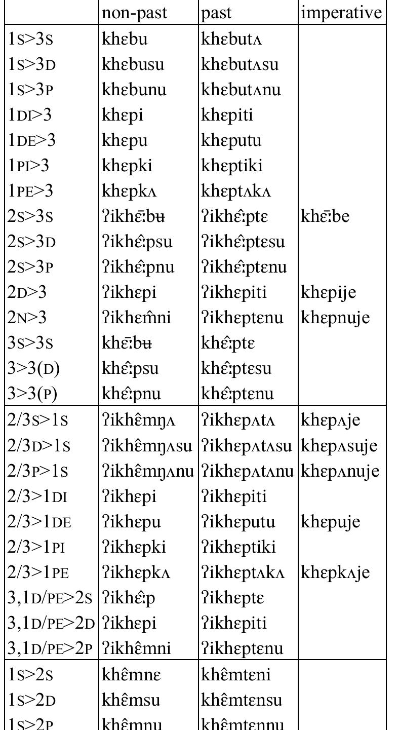 Table 10: Transitive verb khep ‘be about to’  