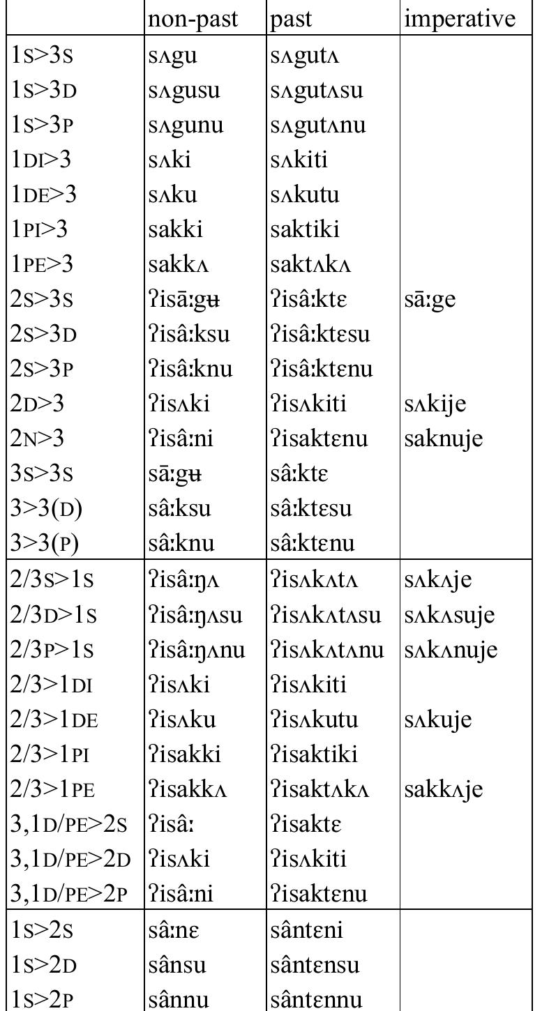 Table 12: Transitive verb sak ‘choose’  