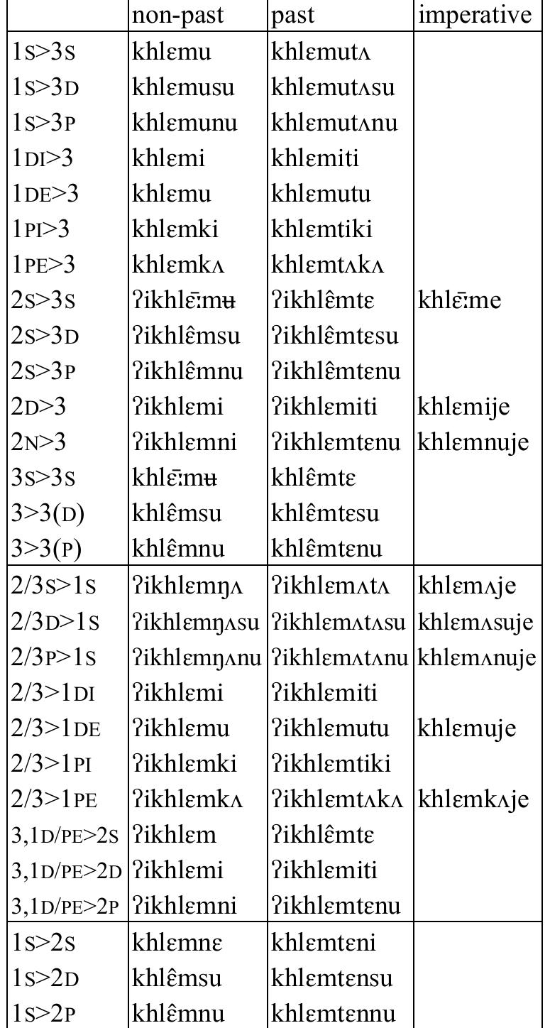 Table 13: Transitive verb Ahlem ‘bewitch’  