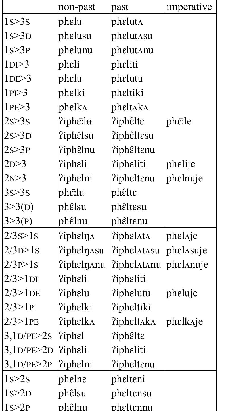 Table 17: Transitive verb phel ‘damage’  