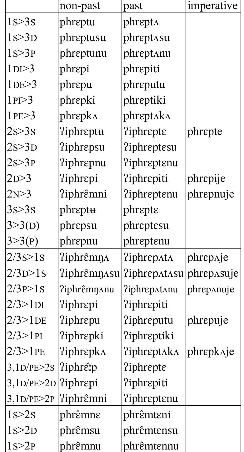Table 18: Transitive verb phrept ‘scratch’  
