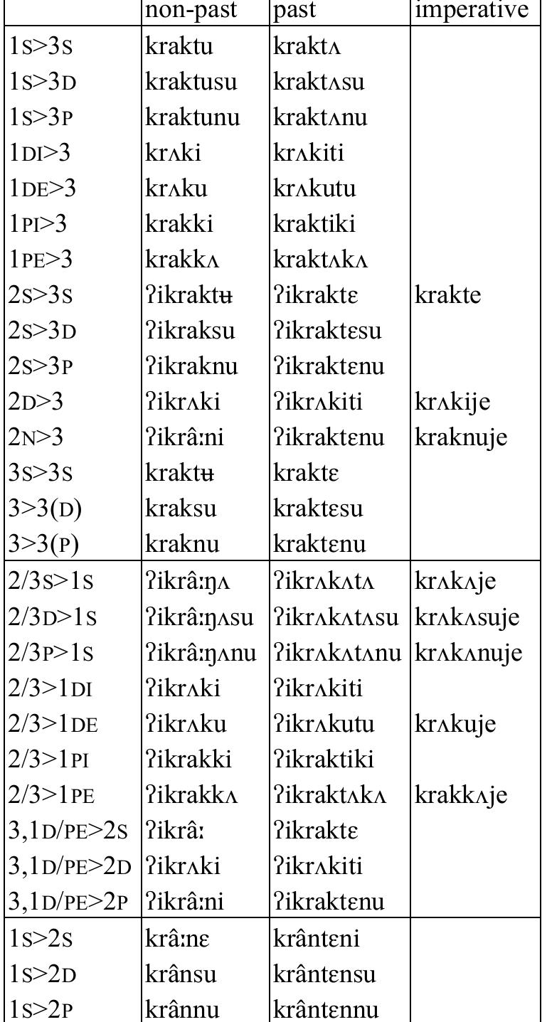 Table 20: Transitive verb krakt ‘force’  