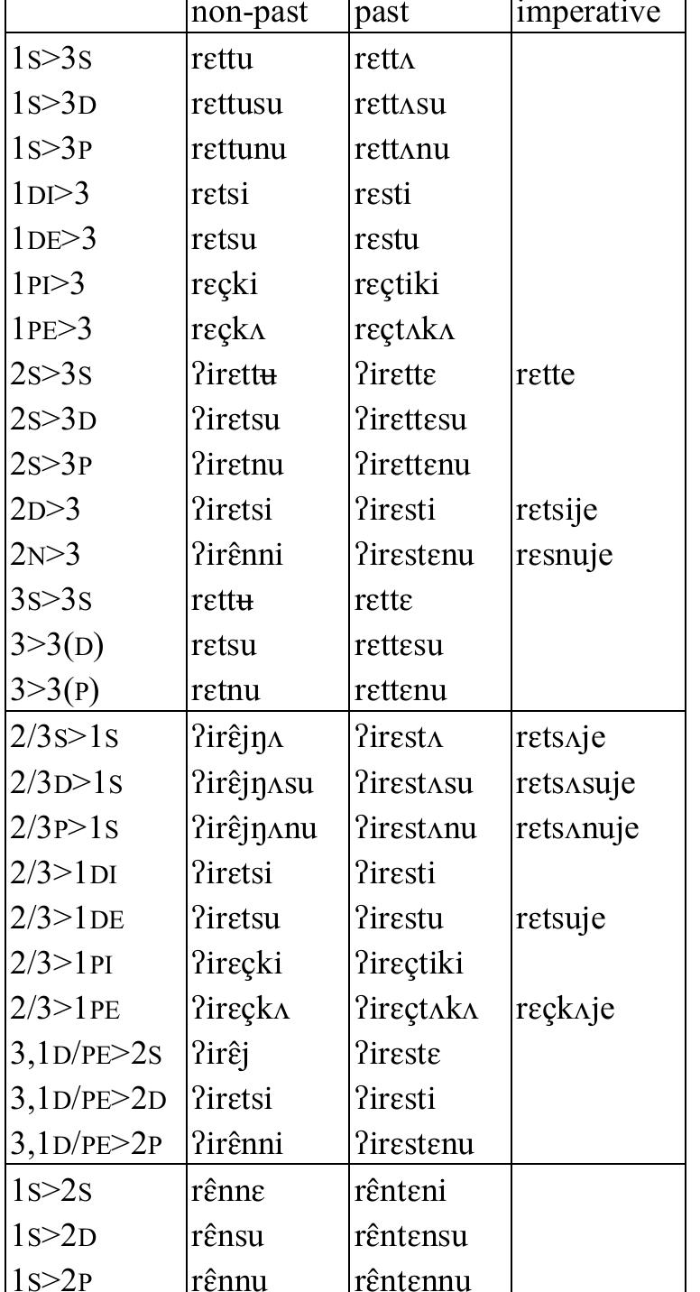 Table 19: Transitive verb rett ‘settle’  