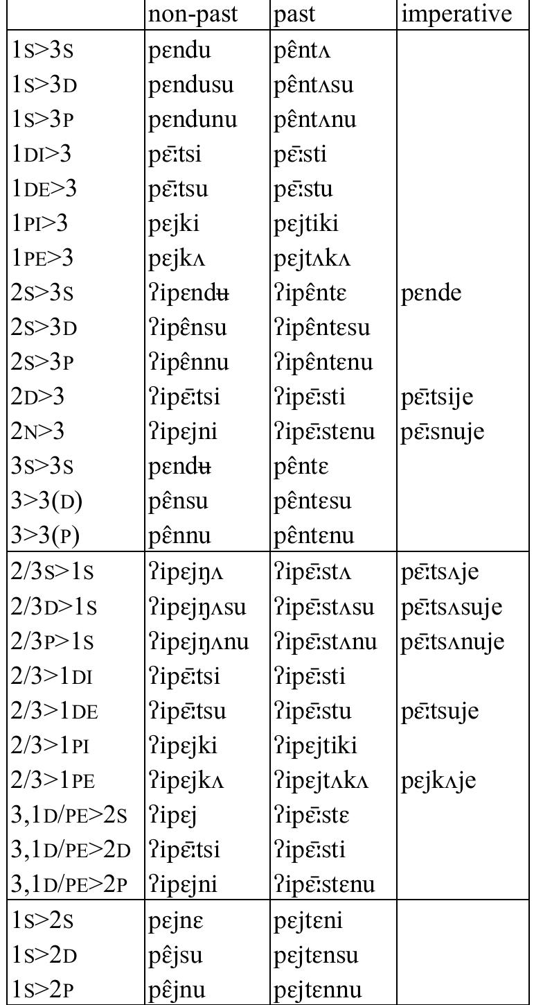 Table 22: Transitive verb pent ‘attack’   Guillaume Jacques, Aimée Lahaussois, Boyd Michailovsky, and Dhan Bahadur Rai 