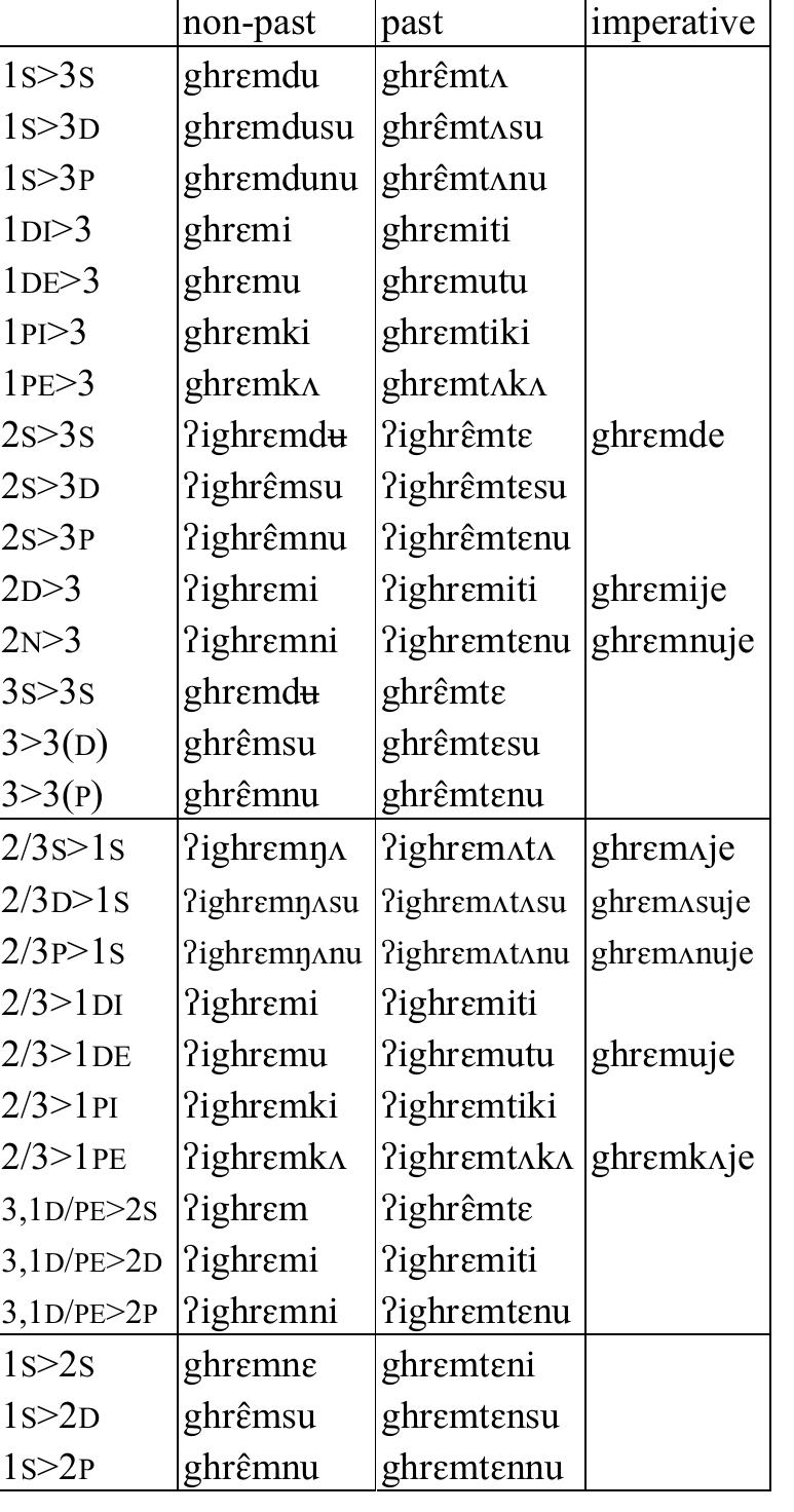 Table 21: Transitive verb ghremt ‘be disguted by’  