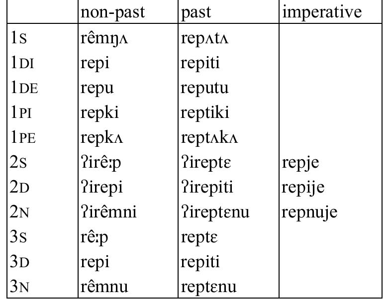 Table 25: Intransitive verb rep ‘stand’   Table 26: Intransitive verb yet ‘hurt’  