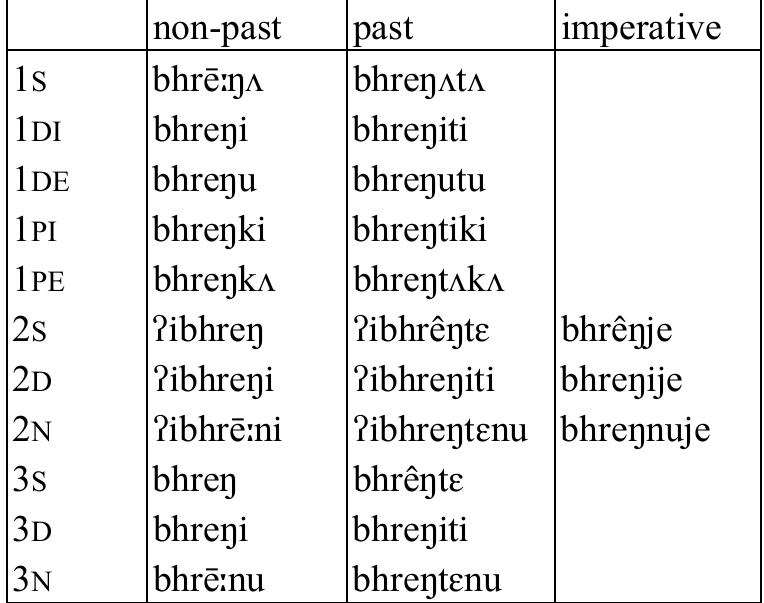 Table 30: Intransitive verb bhrey ‘be lazy’  