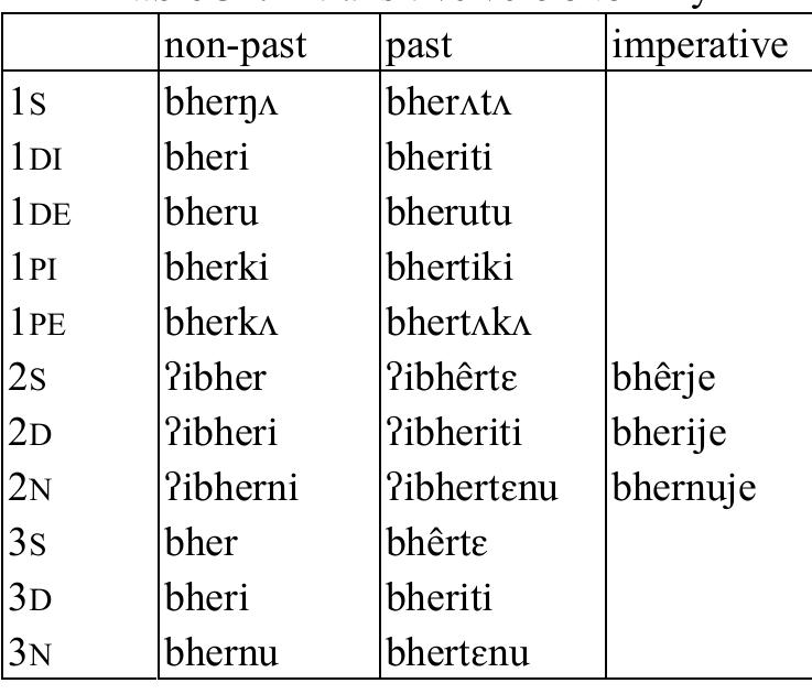 Table 32: Intransitive verb Pel ‘overflow’   Guillaume Jacques, Aimée Lahaussois, Boyd Michailovsky, and Dhan Bahadur Rai 