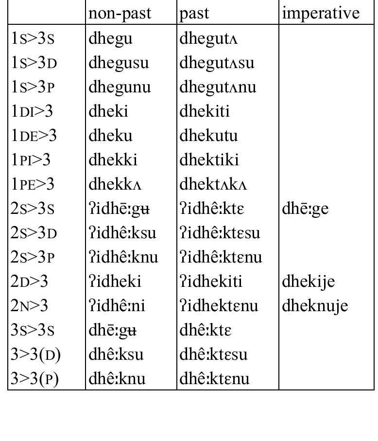 Table 35: Transitive verb dhek ‘wipe’  