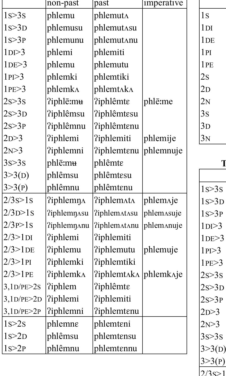 Table 36: Transitive verb phlem ‘tread’  
