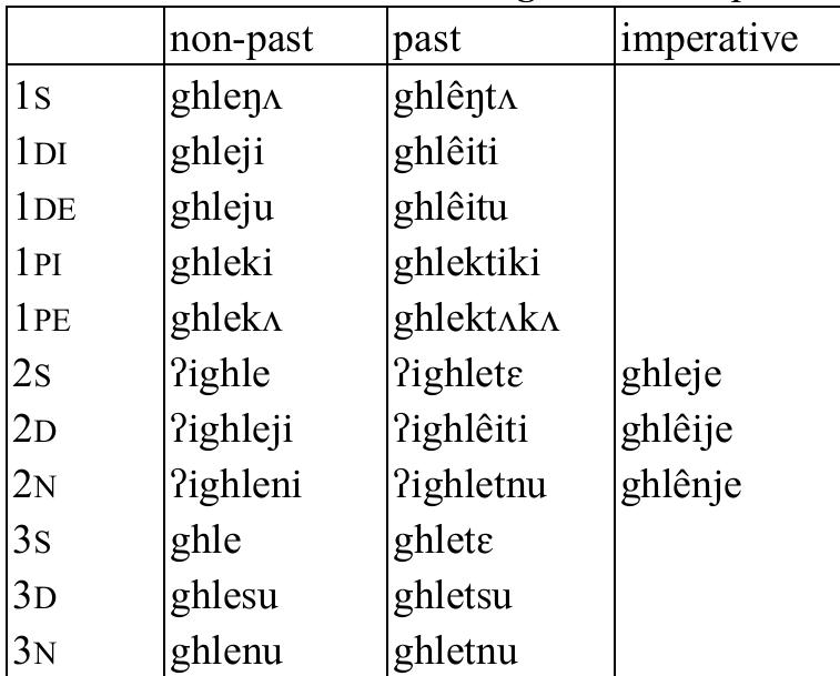 Table 37: Transitive verb ghle ‘worship’   Table 38: Transitive verb tshey ‘hate’  