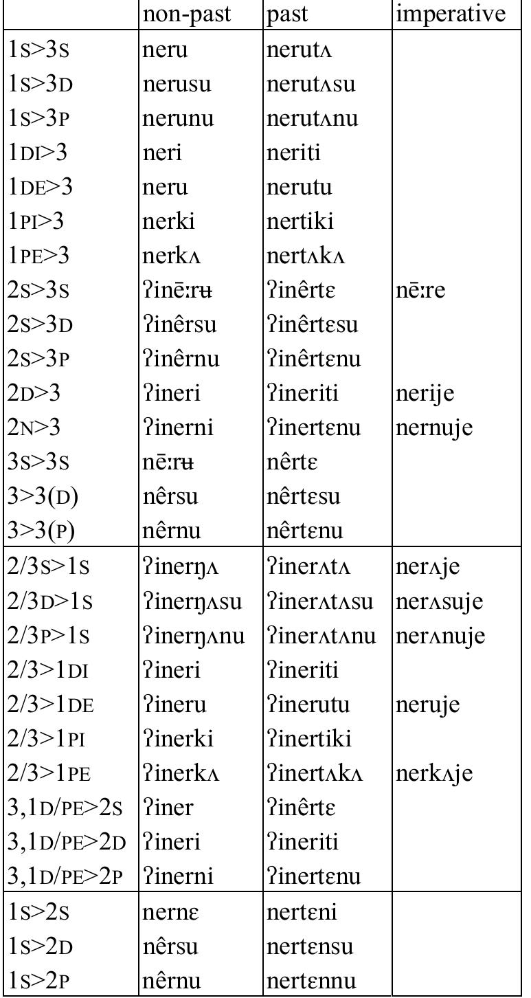Table 39: Transitive verb ner ‘finish’  