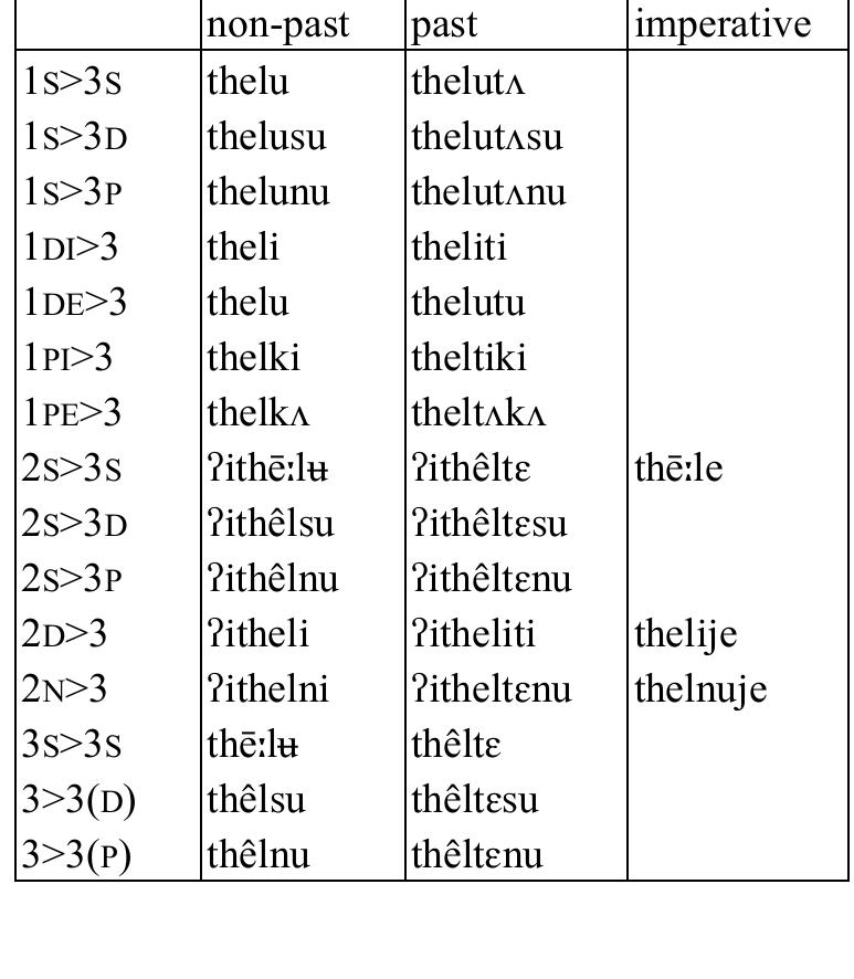 Table 40: Transitive verb thel ‘take off  