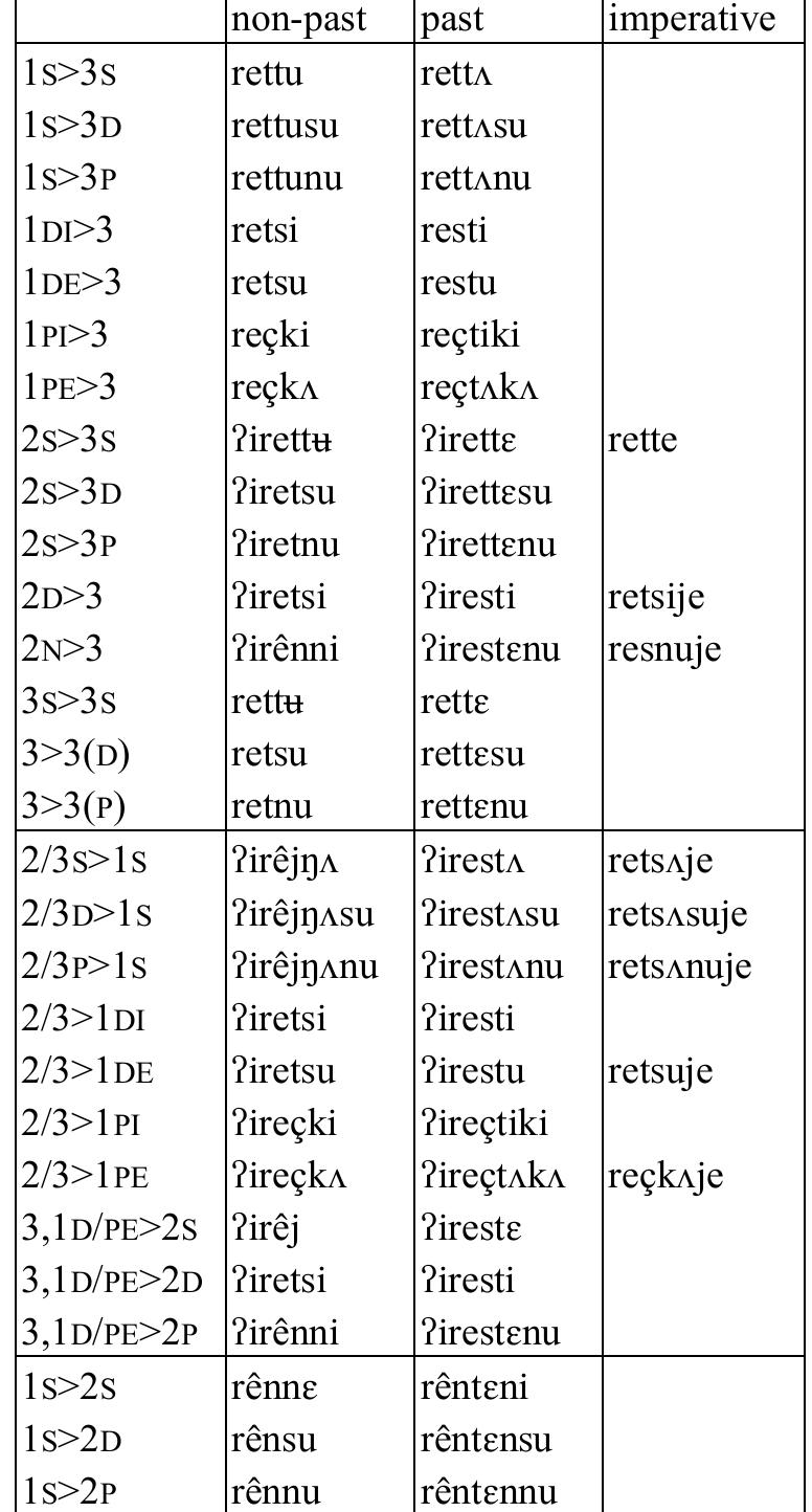 Table 42: Transitive verb rett ‘laugh at’  