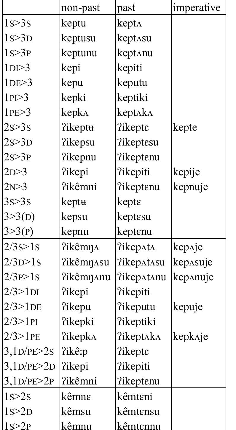 Table 41: Transitive verb kept ‘climb; sting’  