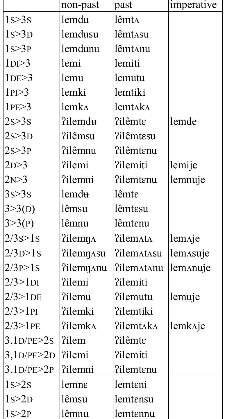 Table 44: Transitive verb lemt ‘coax’  