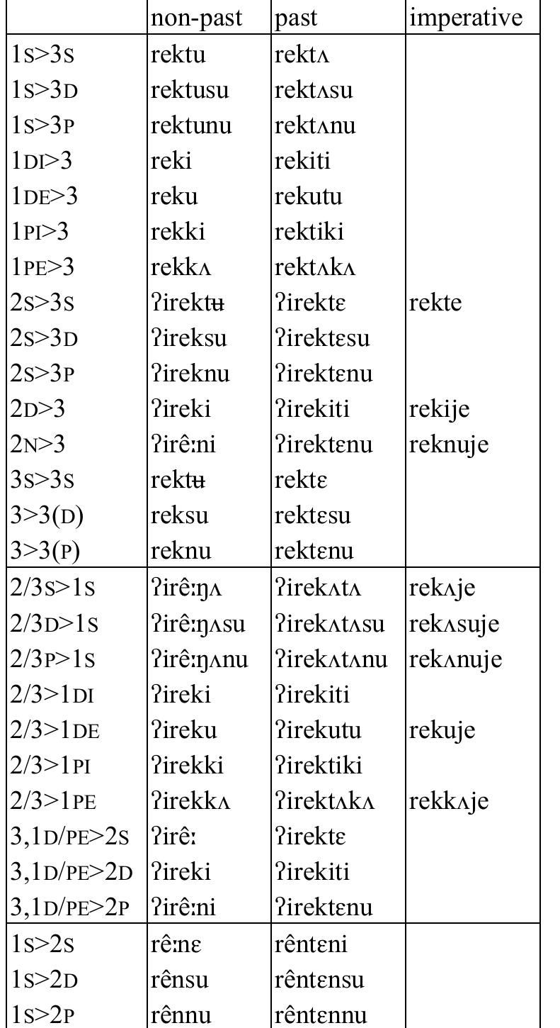 Table 43: Transitive verb rekt ‘write’  