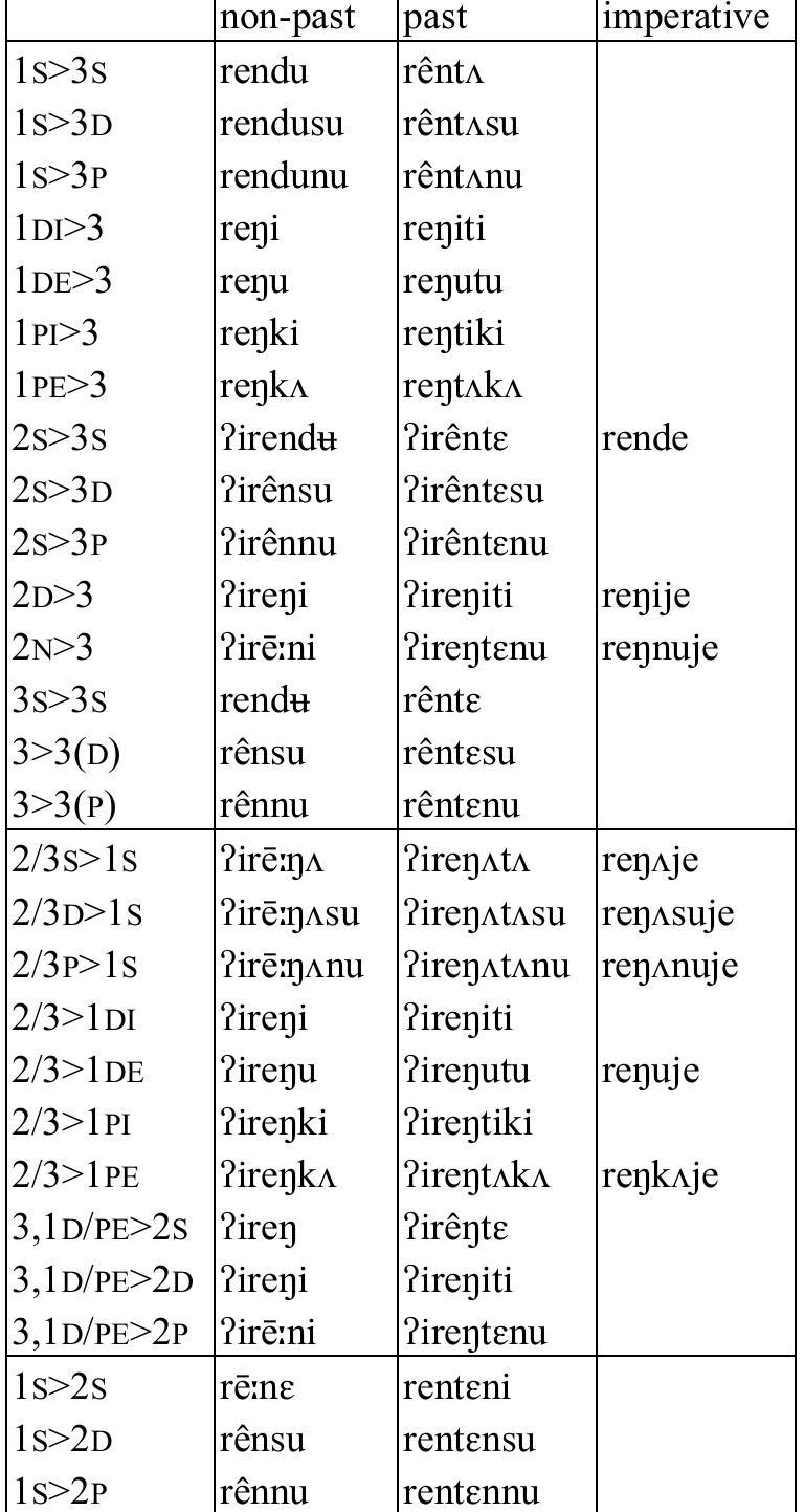 Table 46: Transitive verb reyt ‘cause trouble’  