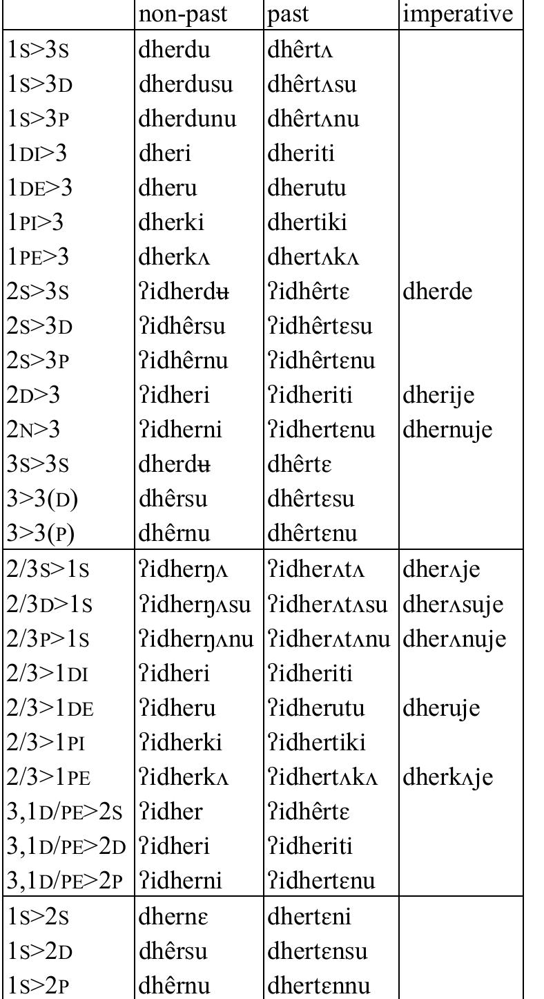 Table 47: Transitive verb dhert ‘suit’   Table 48: Detransitive verb tshelt ‘be clear’  