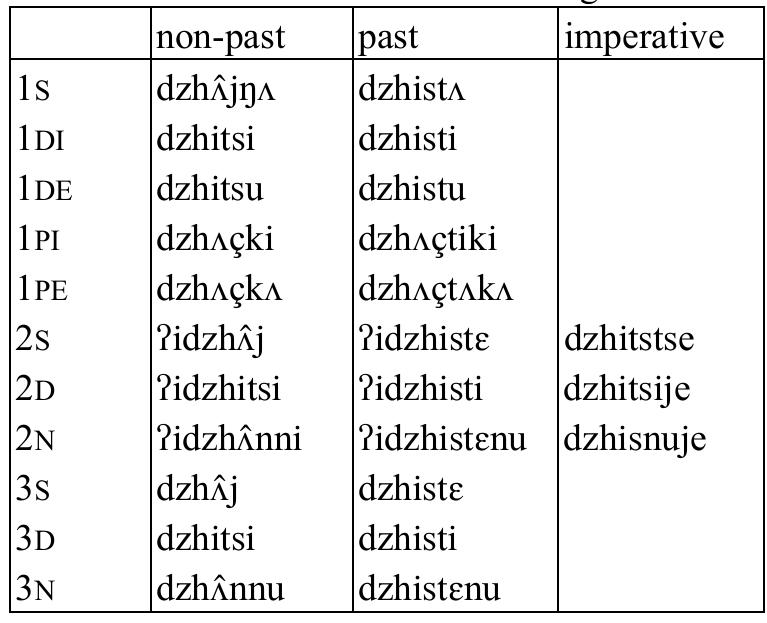 Table 51: Intransitive verb dzhit ‘get wet’   Table 52: Intransitive verb ghik ‘be entangled’  