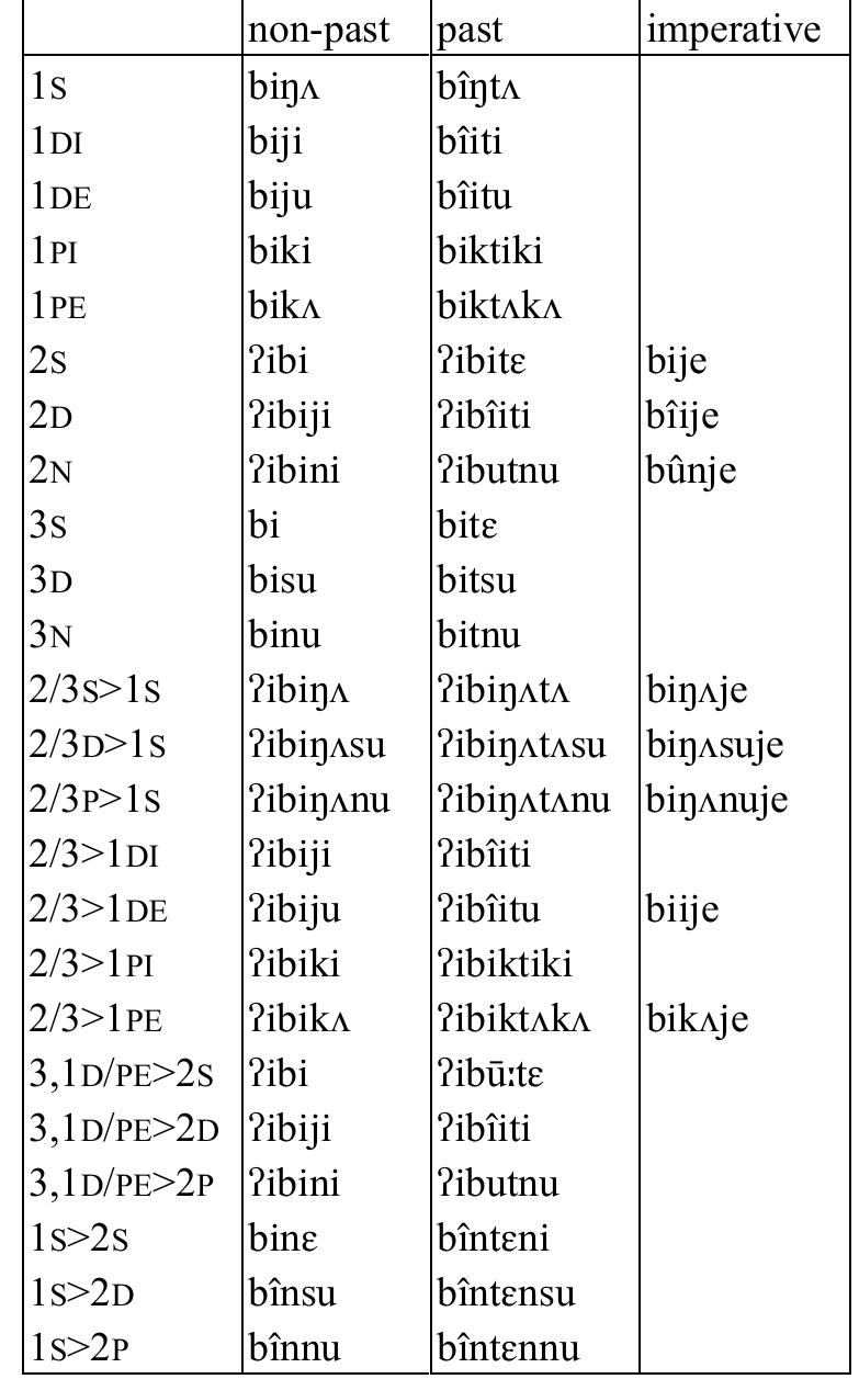 Table 56: Transitive verb bi ‘give’  