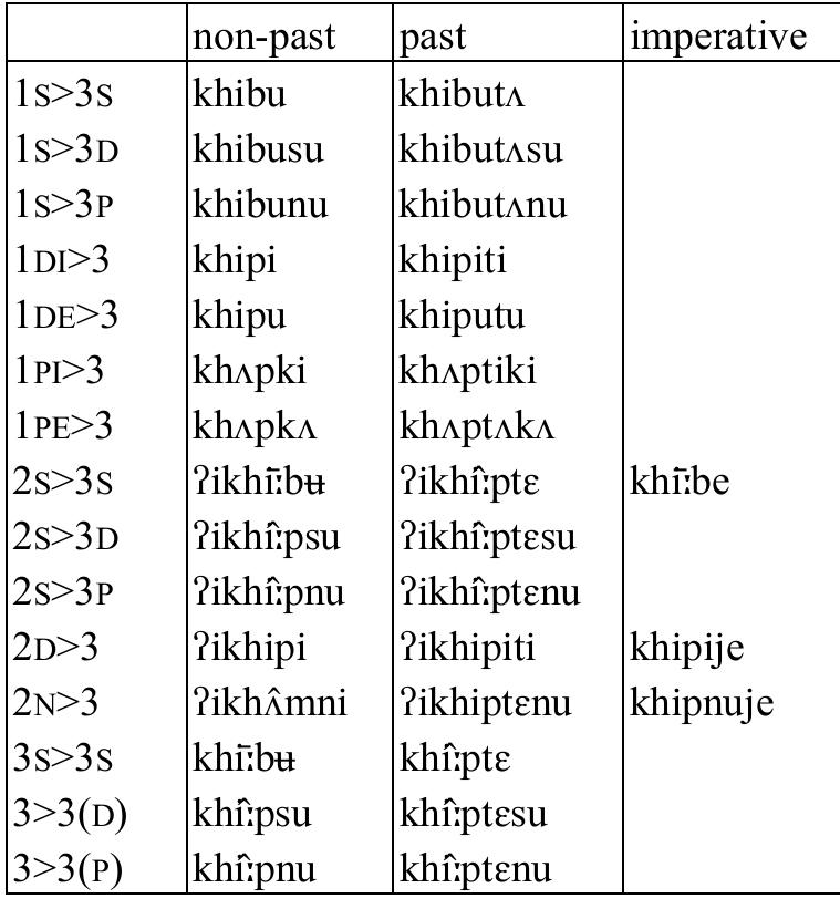 Table 57: Transitive verb khip ‘cook’  