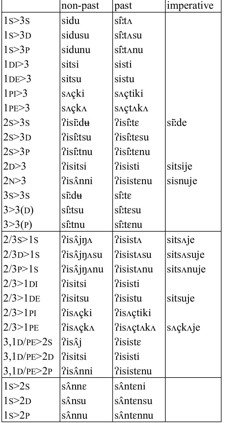 Table 58: Transitive verb sit ‘give up; leave’  