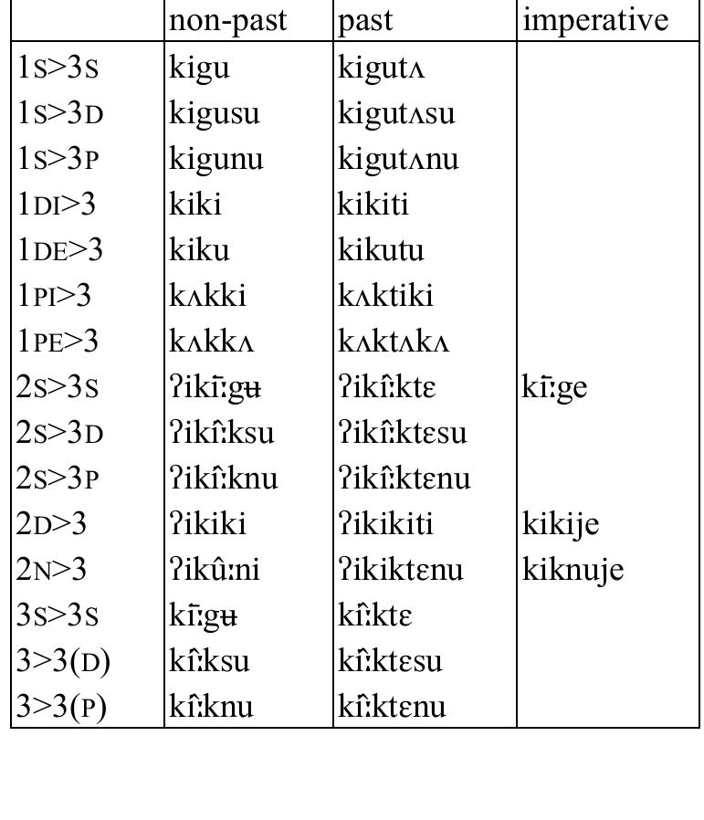 Table 59: Transitive verb kik ‘tie’  