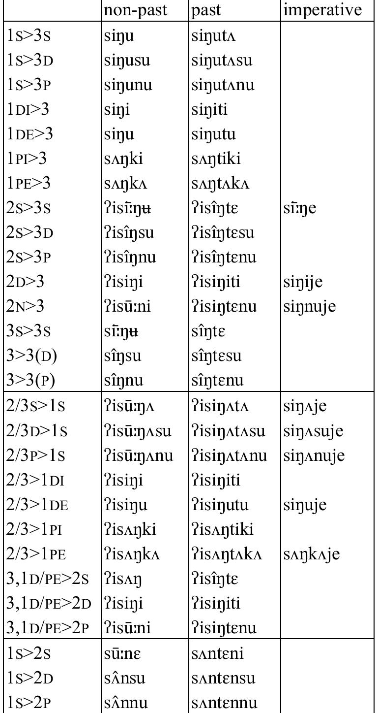 Table 61: Transitive verb siy ‘ask’   Guillaume Jacques, Aimée Lahaussois, Boyd Michailovsky, and Dhan Bahadur Rai 