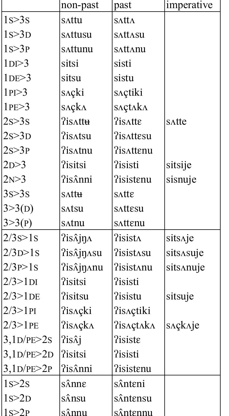Table 65: Transitive verb sitt ‘heal (shaman)’  