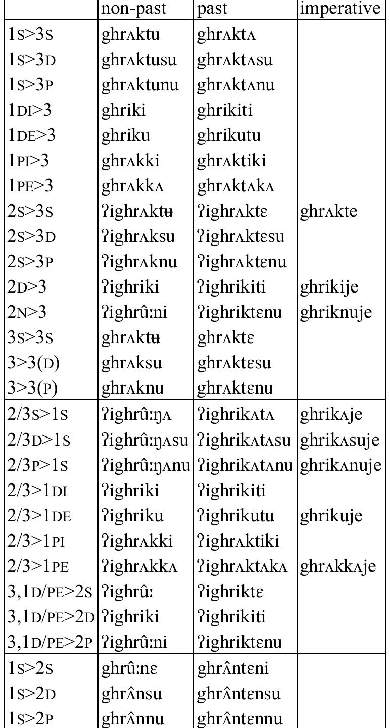 Table 66: Transitive verb ghrikt ‘hold’  