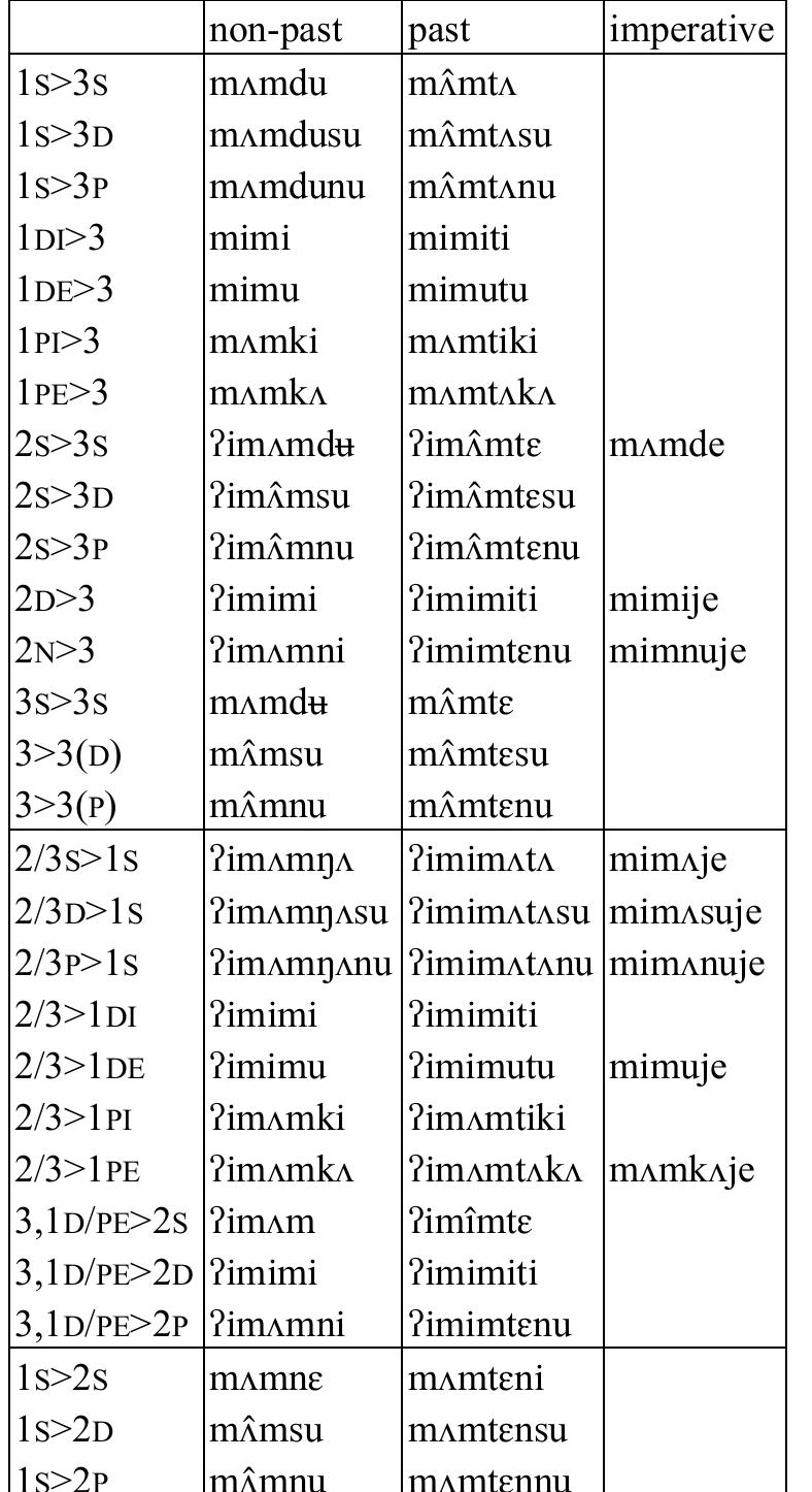 Table 67: Transitive verb mimt ‘think’  