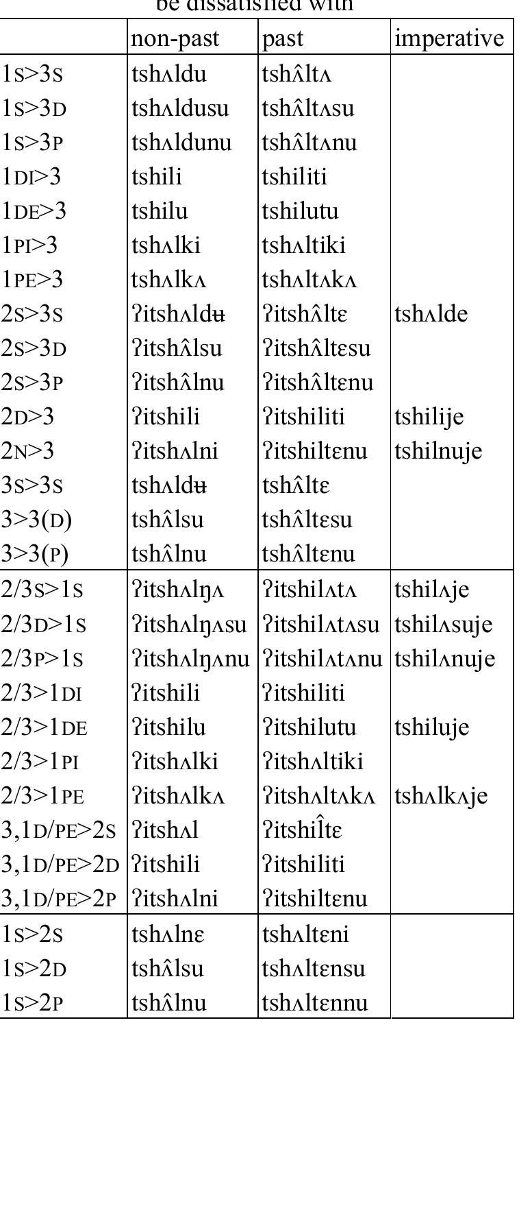 Table 69: Transitive verb tshilt 