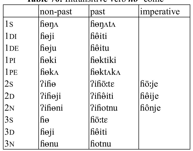 Table 71: Intransitive verb sop ‘be full’  